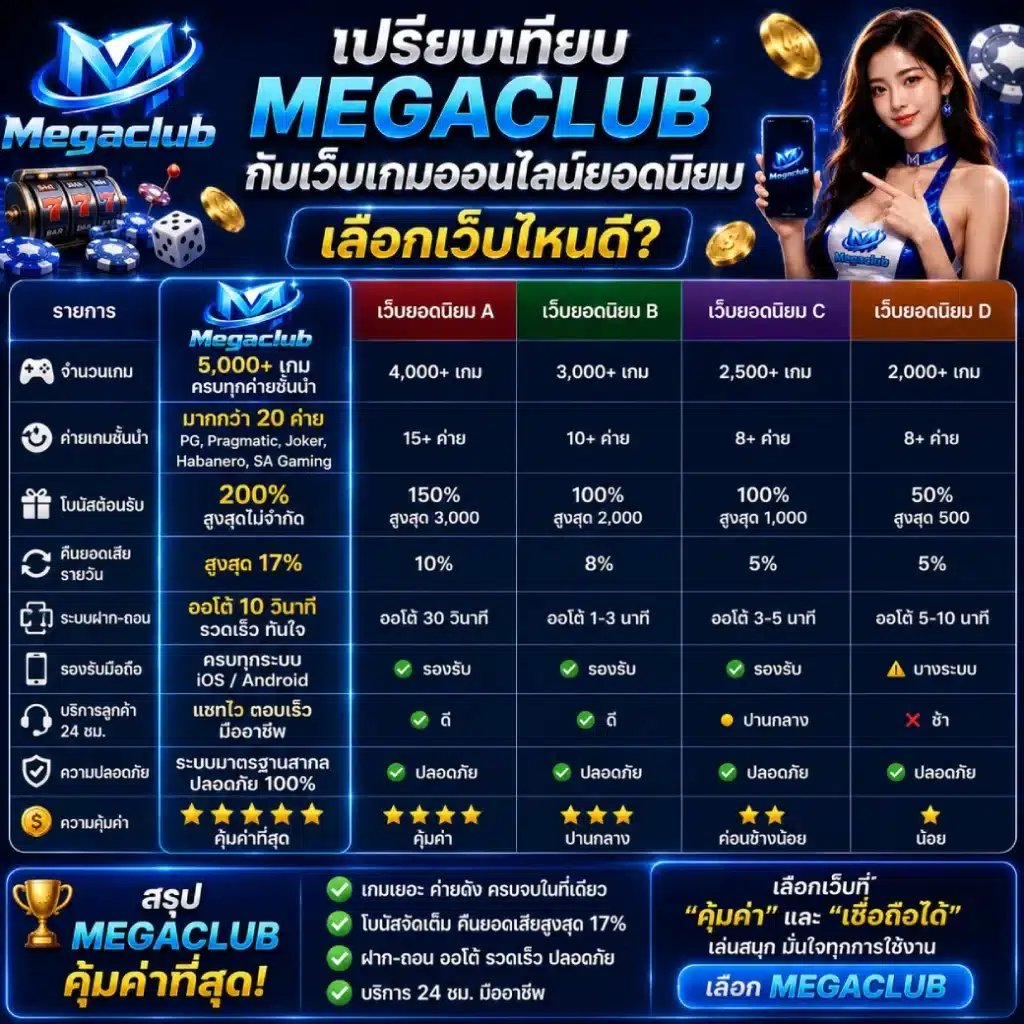 เปรียบเทียบ MEGACLUB กับเว็บเกมออนไลน์ยอดนิยม เลือกเว็บไหนดี